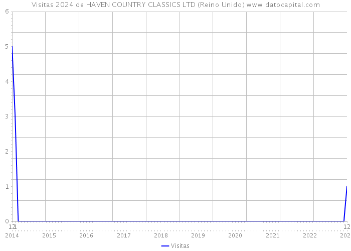 Visitas 2024 de HAVEN COUNTRY CLASSICS LTD (Reino Unido) 