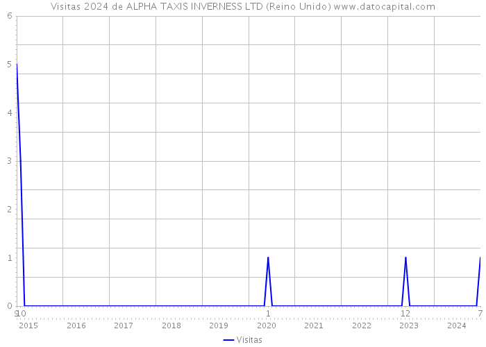 Visitas 2024 de ALPHA TAXIS INVERNESS LTD (Reino Unido) 