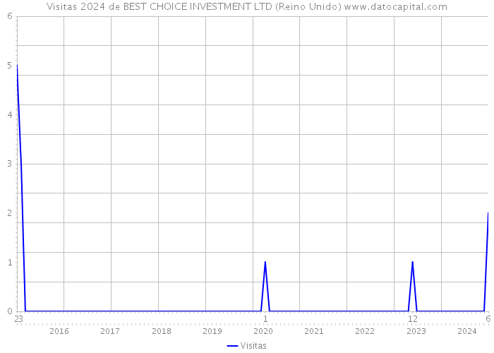 Visitas 2024 de BEST CHOICE INVESTMENT LTD (Reino Unido) 