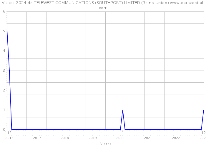 Visitas 2024 de TELEWEST COMMUNICATIONS (SOUTHPORT) LIMITED (Reino Unido) 