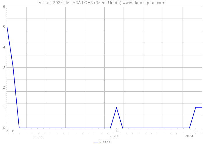 Visitas 2024 de LARA LOHR (Reino Unido) 