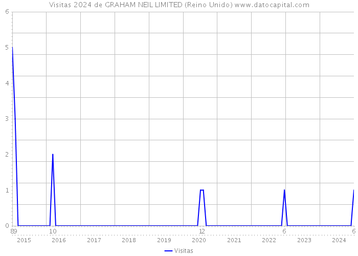 Visitas 2024 de GRAHAM NEIL LIMITED (Reino Unido) 