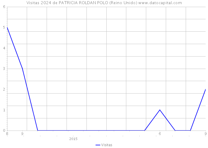 Visitas 2024 de PATRICIA ROLDAN POLO (Reino Unido) 