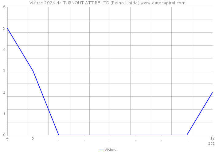 Visitas 2024 de TURNOUT ATTIRE LTD (Reino Unido) 