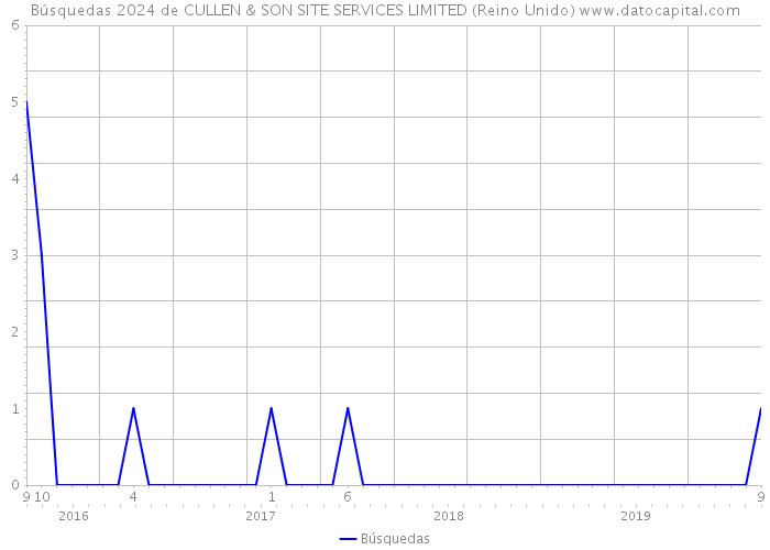 Búsquedas 2024 de CULLEN & SON SITE SERVICES LIMITED (Reino Unido) 