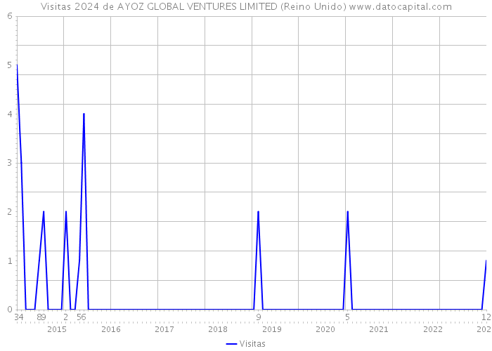 Visitas 2024 de AYOZ GLOBAL VENTURES LIMITED (Reino Unido) 