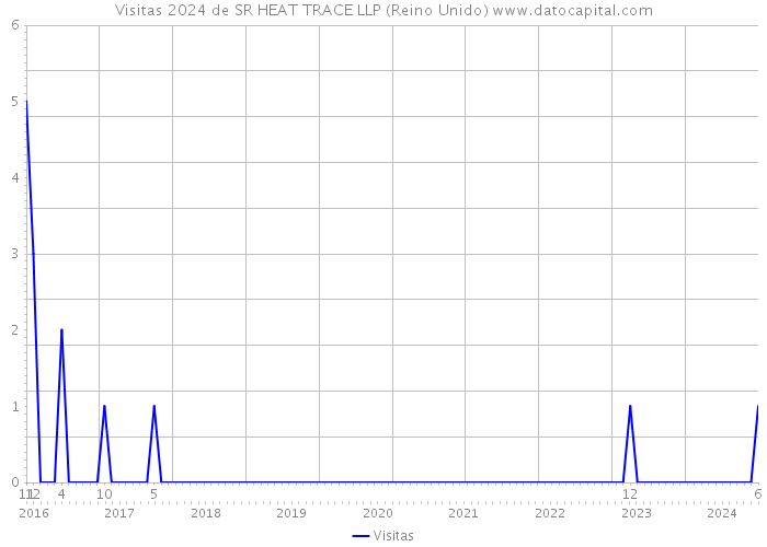 Visitas 2024 de SR HEAT TRACE LLP (Reino Unido) 