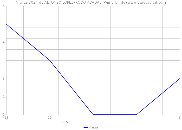 Visitas 2024 de ALFONSO LOPEZ-RODO ABADAL (Reino Unido) 