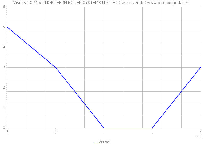 Visitas 2024 de NORTHERN BOILER SYSTEMS LIMITED (Reino Unido) 