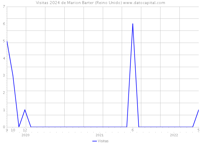 Visitas 2024 de Marion Barter (Reino Unido) 