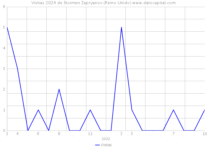 Visitas 2024 de Stoimen Zapryanov (Reino Unido) 