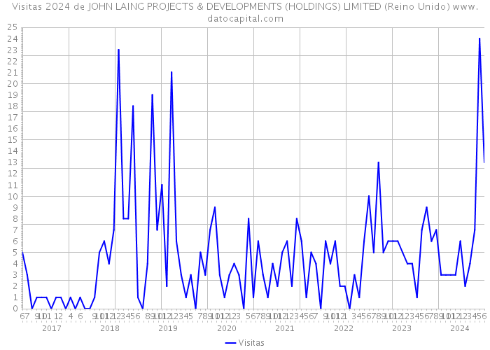 Visitas 2024 de JOHN LAING PROJECTS & DEVELOPMENTS (HOLDINGS) LIMITED (Reino Unido) 