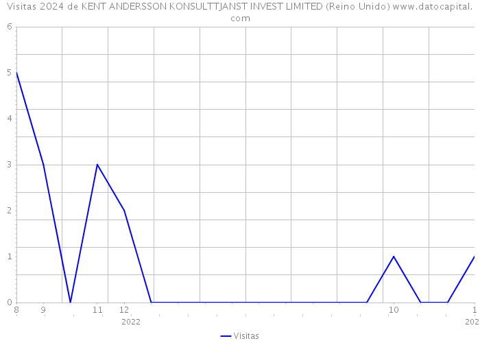 Visitas 2024 de KENT ANDERSSON KONSULTTJANST INVEST LIMITED (Reino Unido) 