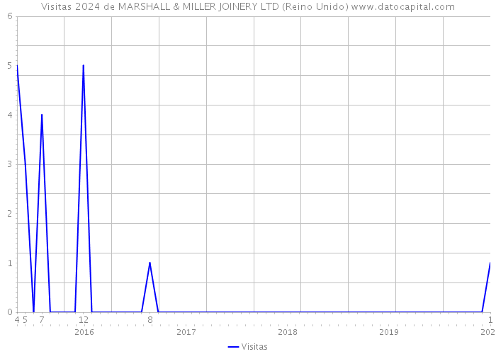 Visitas 2024 de MARSHALL & MILLER JOINERY LTD (Reino Unido) 