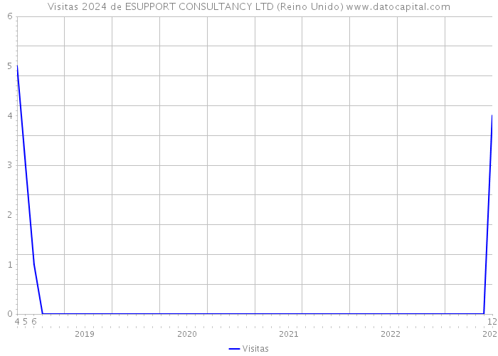 Visitas 2024 de ESUPPORT CONSULTANCY LTD (Reino Unido) 