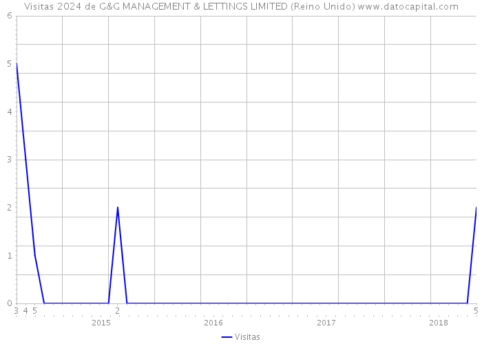 Visitas 2024 de G&G MANAGEMENT & LETTINGS LIMITED (Reino Unido) 