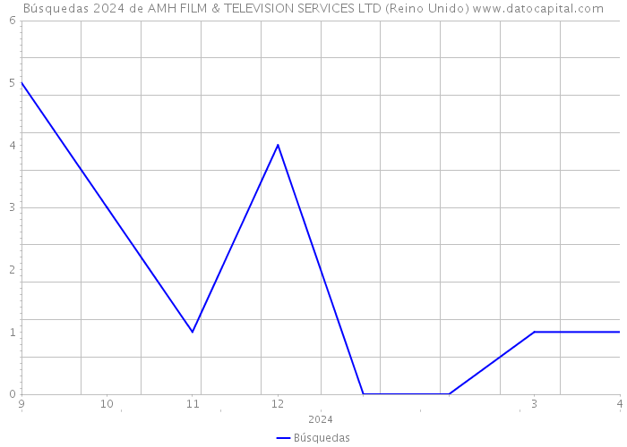 Búsquedas 2024 de AMH FILM & TELEVISION SERVICES LTD (Reino Unido) 