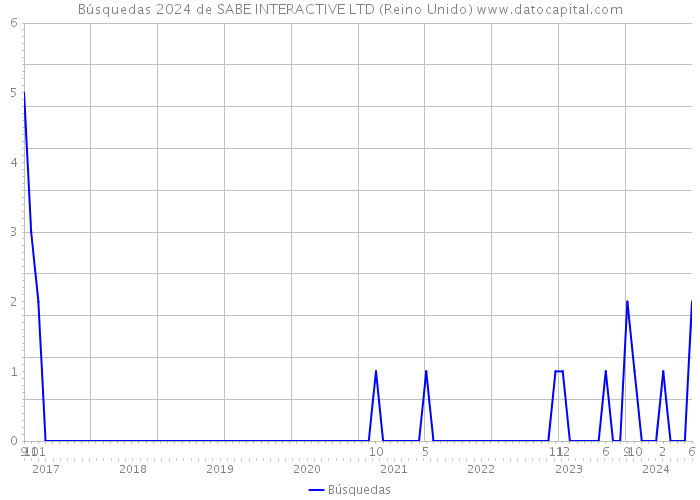 Búsquedas 2024 de SABE INTERACTIVE LTD (Reino Unido) 