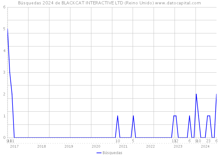 Búsquedas 2024 de BLACKCAT INTERACTIVE LTD (Reino Unido) 