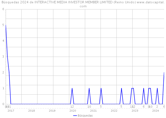 Búsquedas 2024 de INTERACTIVE MEDIA INVESTOR MEMBER LIMITED (Reino Unido) 