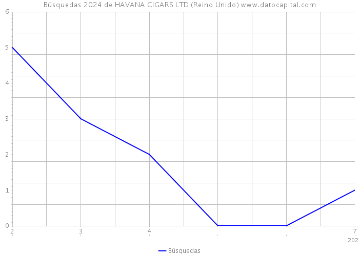 Búsquedas 2024 de HAVANA CIGARS LTD (Reino Unido) 