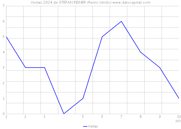 Visitas 2024 de STEFAN REINER (Reino Unido) 