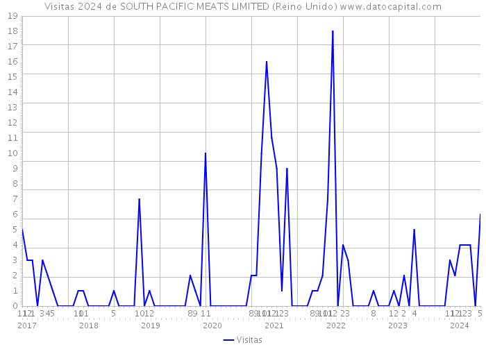 Visitas 2024 de SOUTH PACIFIC MEATS LIMITED (Reino Unido) 