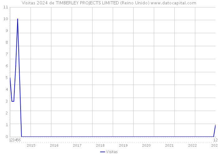 Visitas 2024 de TIMBERLEY PROJECTS LIMITED (Reino Unido) 