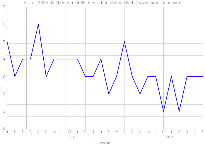 Visitas 2024 de Mohammad Shahan Uddin (Reino Unido) 