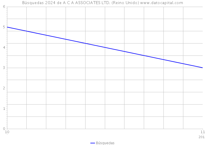 Búsquedas 2024 de A C A ASSOCIATES LTD. (Reino Unido) 