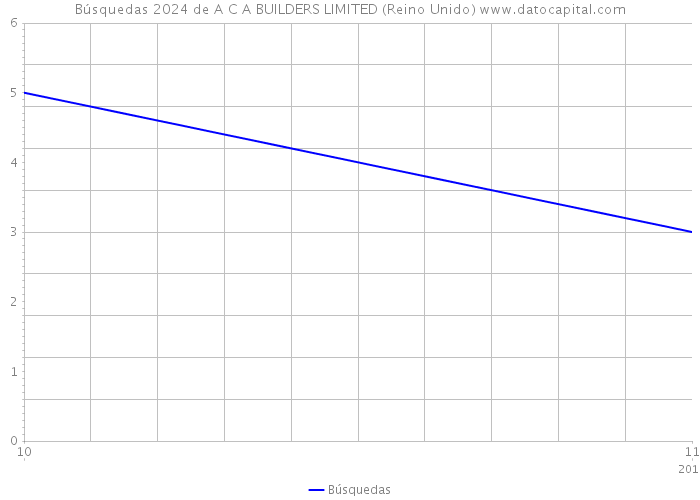 Búsquedas 2024 de A C A BUILDERS LIMITED (Reino Unido) 