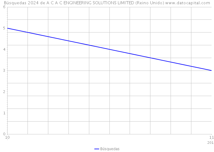 Búsquedas 2024 de A C A C ENGINEERING SOLUTIONS LIMITED (Reino Unido) 