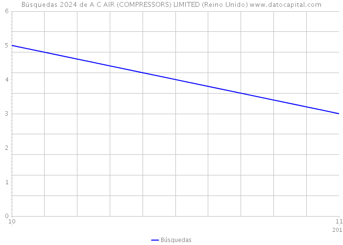 Búsquedas 2024 de A C AIR (COMPRESSORS) LIMITED (Reino Unido) 