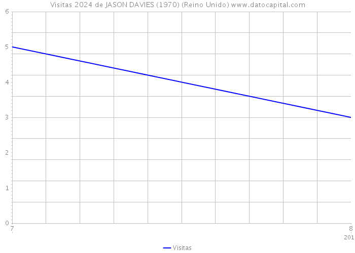 Visitas 2024 de JASON DAVIES (1970) (Reino Unido) 