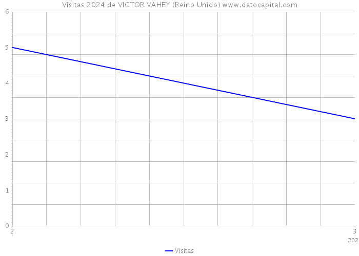 Visitas 2024 de VICTOR VAHEY (Reino Unido) 