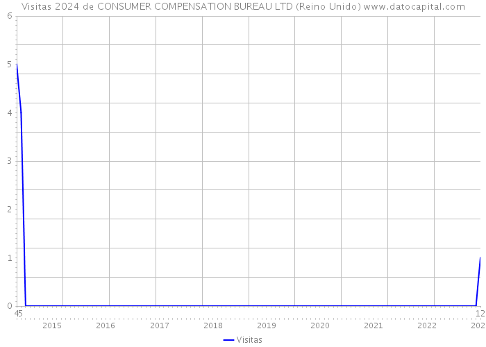 Visitas 2024 de CONSUMER COMPENSATION BUREAU LTD (Reino Unido) 