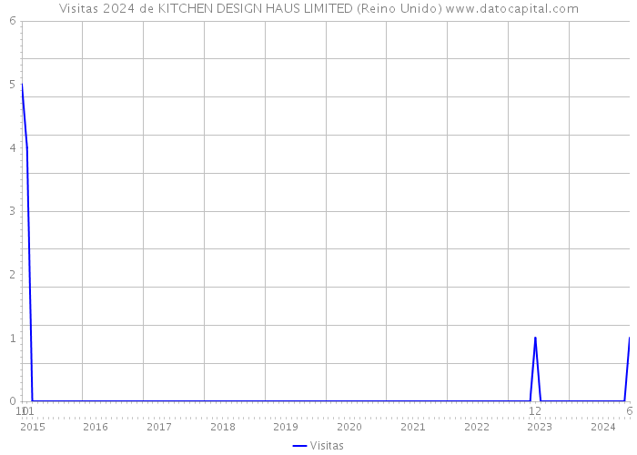 Visitas 2024 de KITCHEN DESIGN HAUS LIMITED (Reino Unido) 