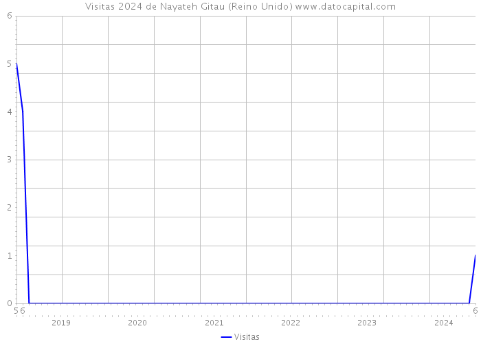 Visitas 2024 de Nayateh Gitau (Reino Unido) 