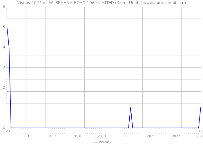 Visitas 2024 de WILBRAHAM ROAD 1962 LIMITED (Reino Unido) 