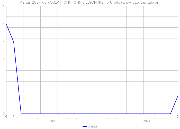 Visitas 2024 de ROBERT JOHN JOHN BILLSON (Reino Unido) 