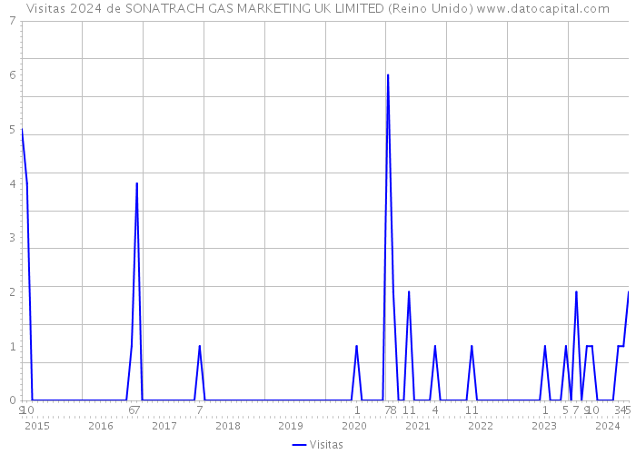 Visitas 2024 de SONATRACH GAS MARKETING UK LIMITED (Reino Unido) 