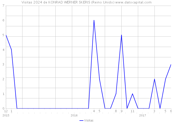 Visitas 2024 de KONRAD WERNER SKERIS (Reino Unido) 