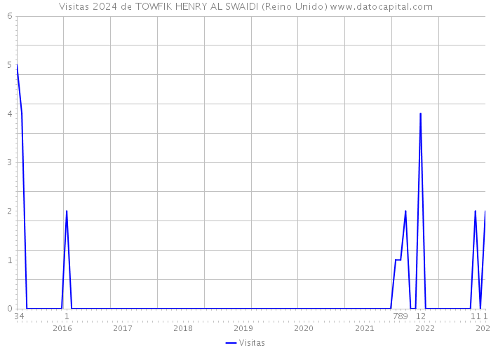 Visitas 2024 de TOWFIK HENRY AL SWAIDI (Reino Unido) 