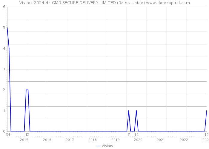 Visitas 2024 de GMR SECURE DELIVERY LIMITED (Reino Unido) 