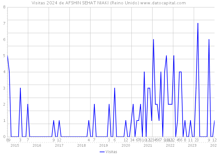 Visitas 2024 de AFSHIN SEHAT NIAKI (Reino Unido) 