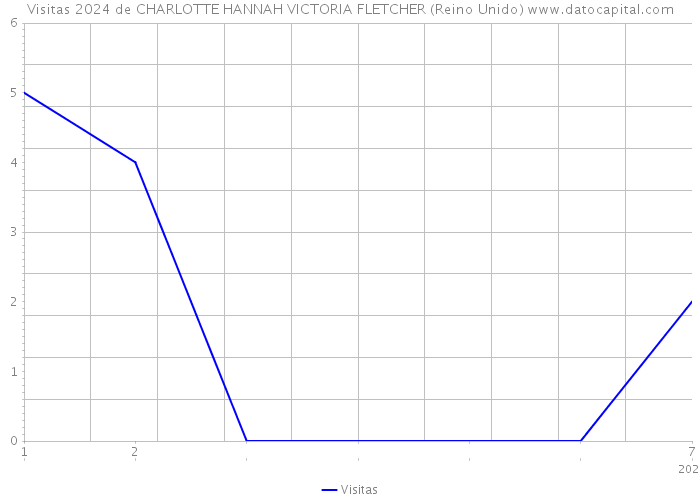 Visitas 2024 de CHARLOTTE HANNAH VICTORIA FLETCHER (Reino Unido) 