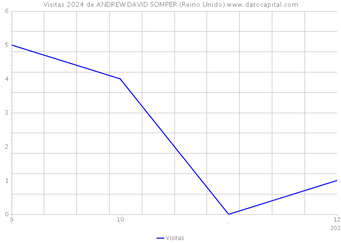 Visitas 2024 de ANDREW DAVID SOMPER (Reino Unido) 