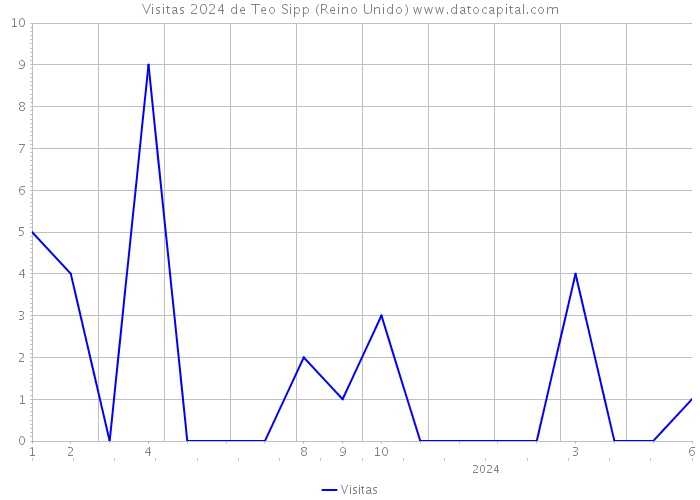 Visitas 2024 de Teo Sipp (Reino Unido) 