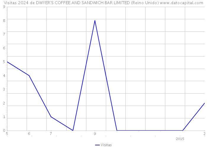 Visitas 2024 de DWYER'S COFFEE AND SANDWICH BAR LIMITED (Reino Unido) 