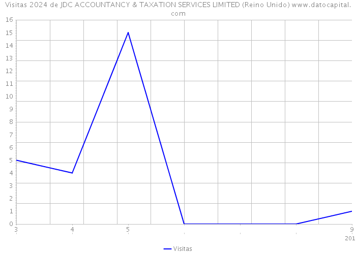 Visitas 2024 de JDC ACCOUNTANCY & TAXATION SERVICES LIMITED (Reino Unido) 